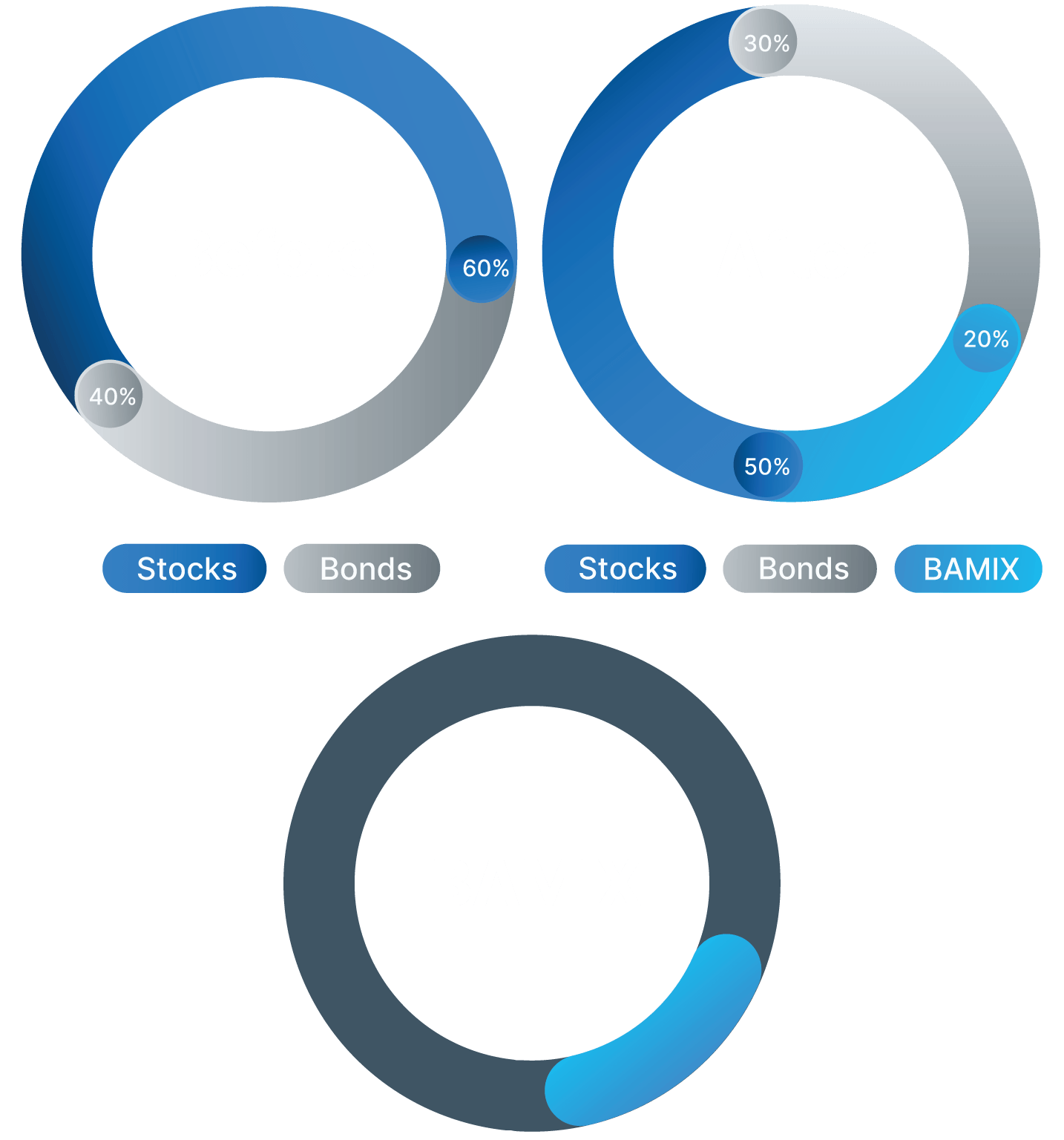 A graphic showing stock and bond allocation before and after BAMIX