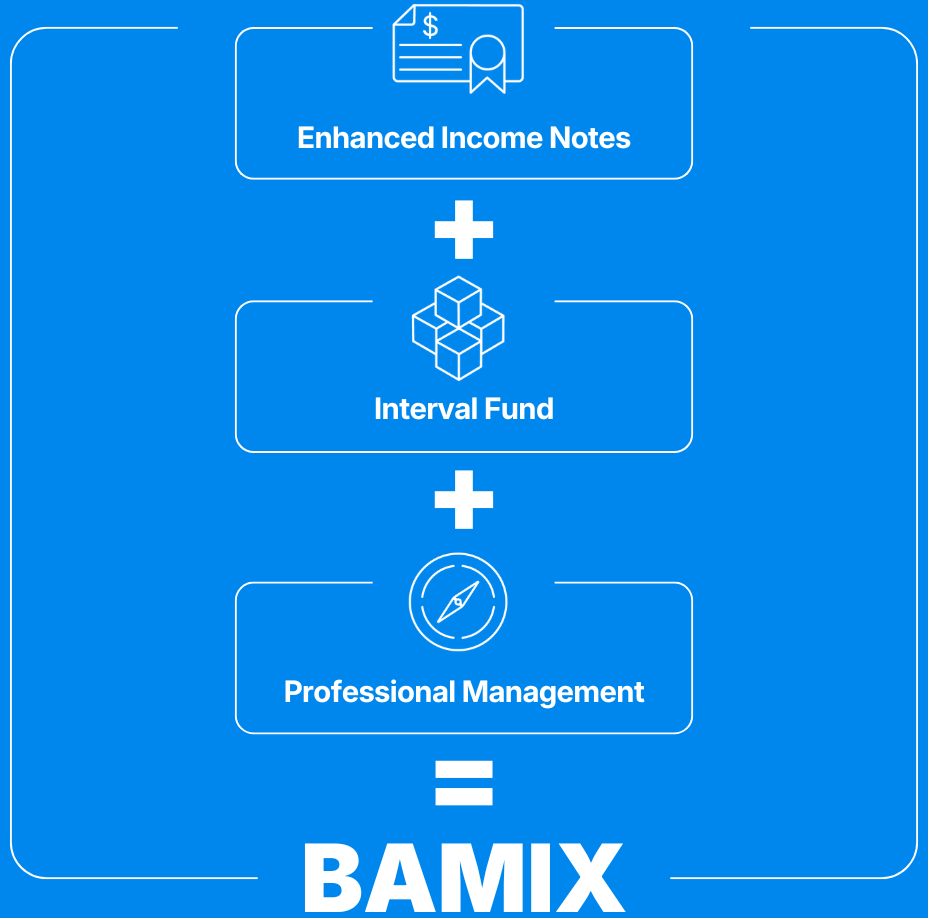a graphic showing how BAMIX works with enhanced income notes + Interval fund + professional management